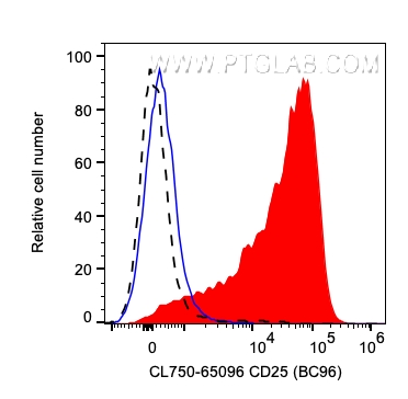 FC experiment of human PBMCs using CL750-65096