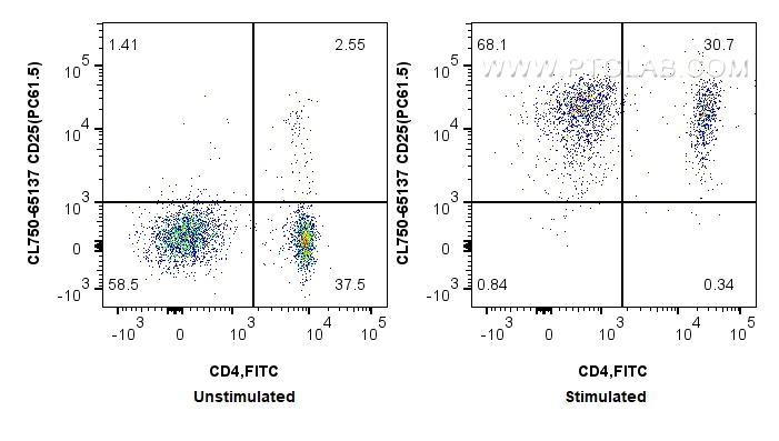 FC experiment of mouse splenocytes using CL750-65137 FC experiment of mouse splenocytes using CL750-65137