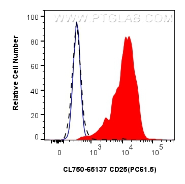 FC experiment of mouse splenocytes using CL750-65137 FC experiment of mouse splenocytes using CL750-65137