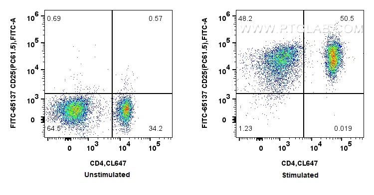 FC experiment of mouse splenocytes using FITC-65137