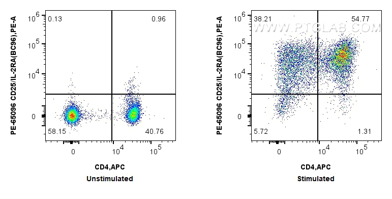 FC experiment of human PBMCs using PE-65096