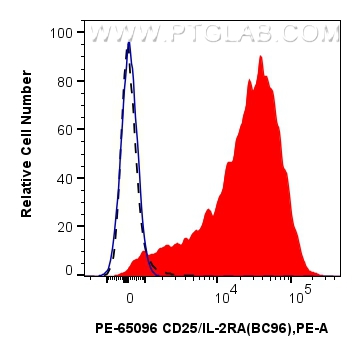 FC experiment of human PBMCs using PE-65096
