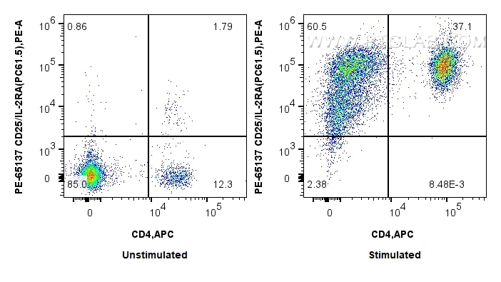 FC experiment of mouse splenocytes using PE-65137