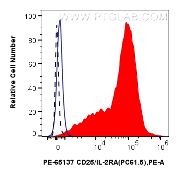 FC experiment of mouse splenocytes using PE-65137