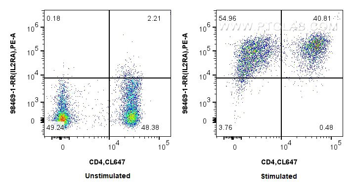 FC experiment of human PBMCs using 98469-1-RR (same clone as 98469-1-PBS)