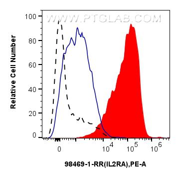 FC experiment of human PBMCs using 98469-1-RR (same clone as 98469-1-PBS)