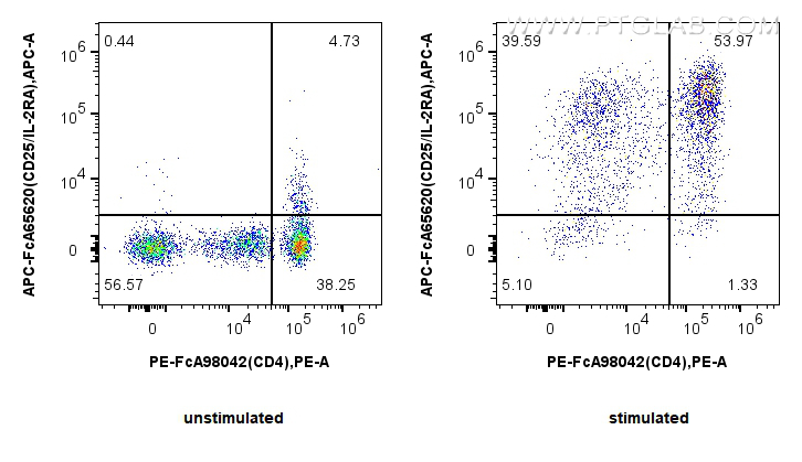 FC experiment of human PBMCs using APC-FcA65620 FC experiment of human PBMCs using APC-FcA65620