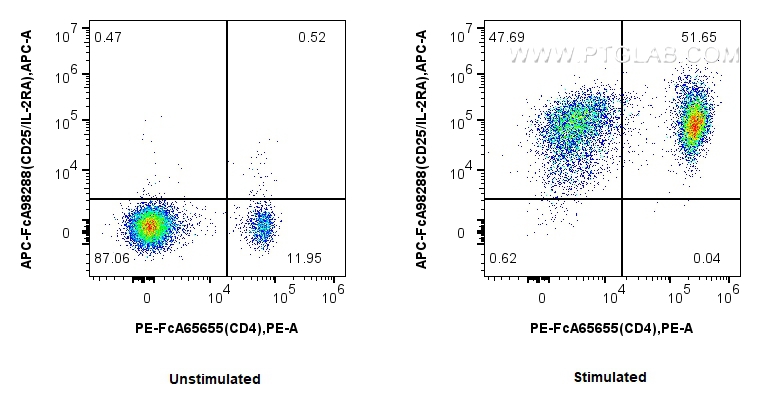 FC experiment of mouse splenocytes using APC-FcA98288