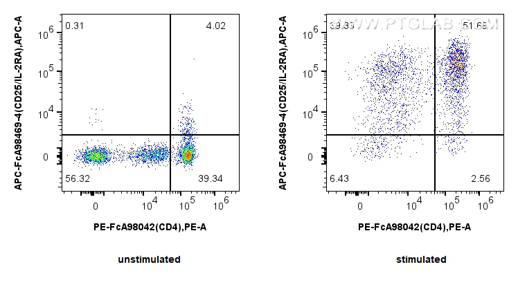 FC experiment of human PBMCs using APC-FcA98469-4 FC experiment of human PBMCs using APC-FcA98469-4