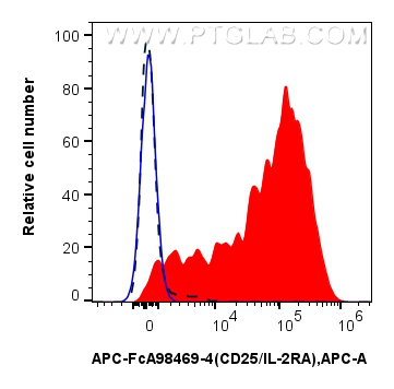 FC experiment of human PBMCs using APC-FcA98469-4 FC experiment of human PBMCs using APC-FcA98469-4