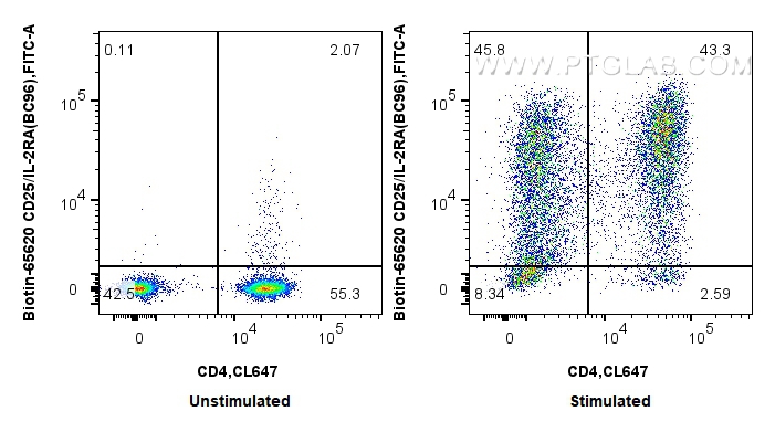 FC experiment of human PBMCs using Biotin-65620