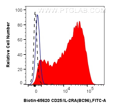 FC experiment of human PBMCs using Biotin-65620