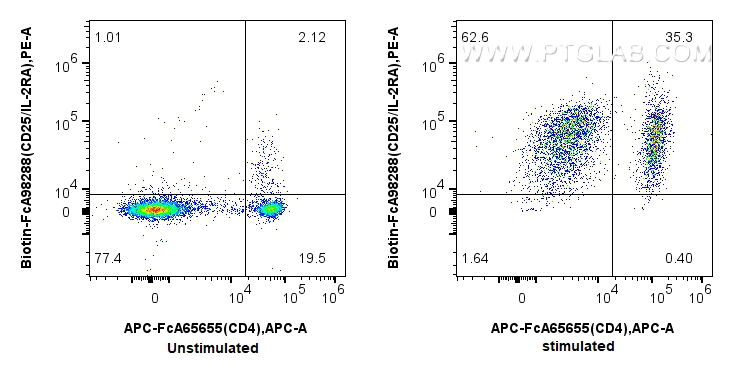 FC experiment of mouse splenocytes using Biotin-FcA98288