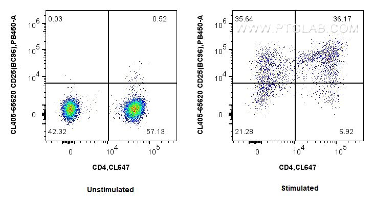 FC experiment of human PBMCs using CL405-65620