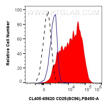FC experiment of human PBMCs using CL405-65620
