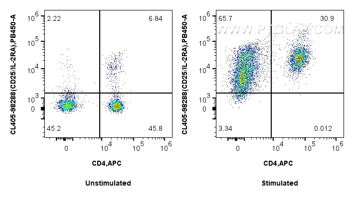 FC experiment of mouse splenocytes using CL405-98288 FC experiment of mouse splenocytes using CL405-98288