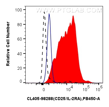 FC experiment of mouse splenocytes using CL405-98288 FC experiment of mouse splenocytes using CL405-98288
