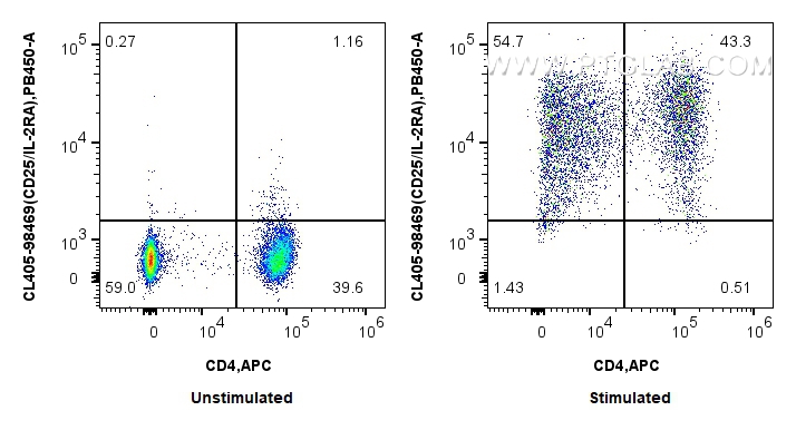 FC experiment of human PBMCs using CL405-98469
