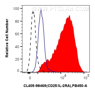 FC experiment of human PBMCs using CL405-98469
