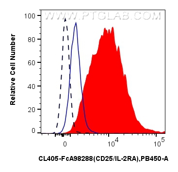 FC experiment of mouse splenocytes using CL405-FcA98288