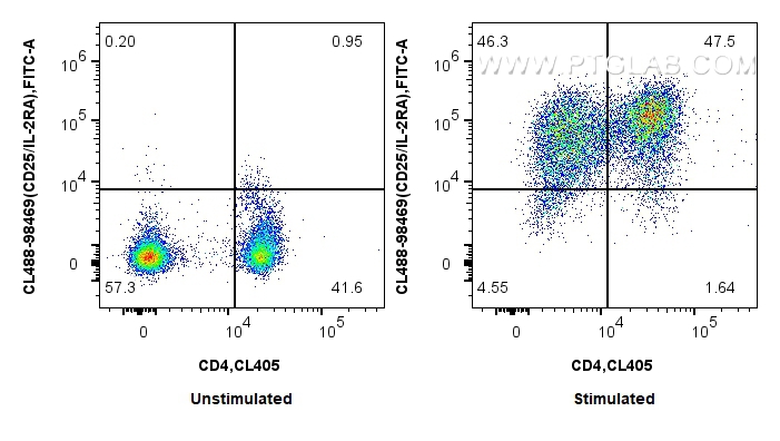 FC experiment of human PBMCs using CL488-98469