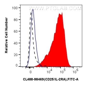 FC experiment of human PBMCs using CL488-98469
