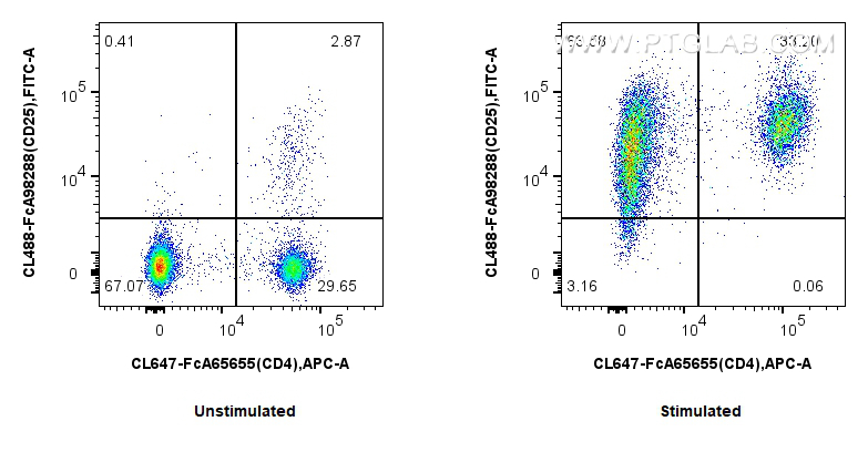 FC experiment of mouse splenocytes using CL488-FcA98288