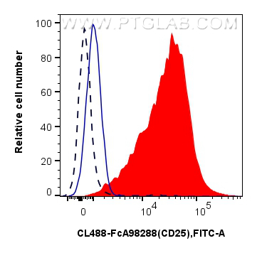 FC experiment of mouse splenocytes using CL488-FcA98288