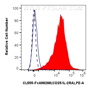 FC experiment of mouse splenocytes using CL555-FcA98288