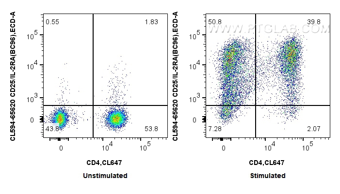 FC experiment of human PBMCs using CL594-65620