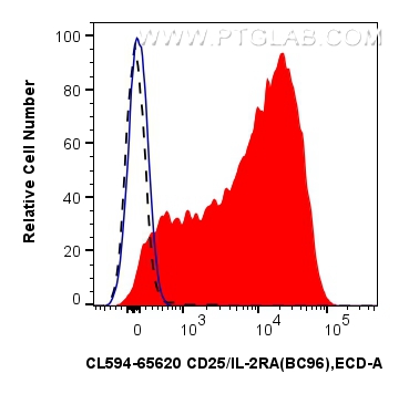 FC experiment of human PBMCs using CL594-65620