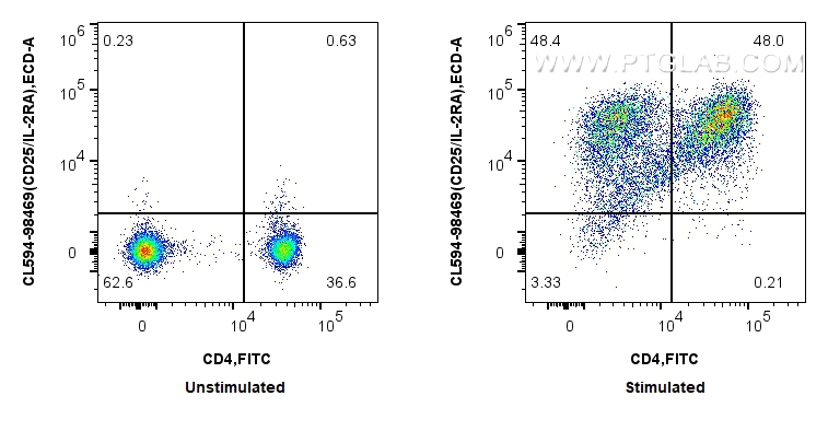 FC experiment of human PBMCs using CL594-98469