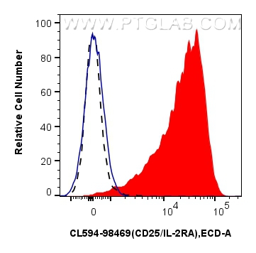 FC experiment of human PBMCs using CL594-98469