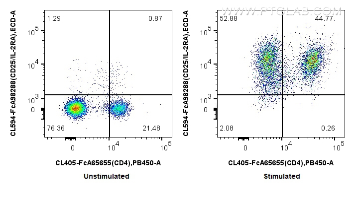 FC experiment of mouse splenocytes using CL594-FcA98288