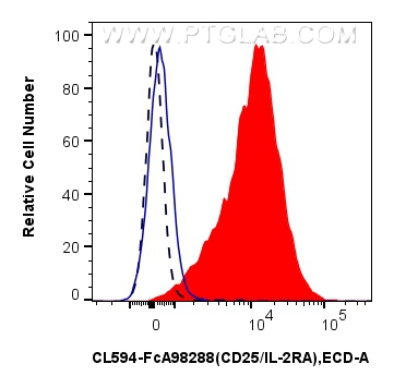 FC experiment of mouse splenocytes using CL594-FcA98288