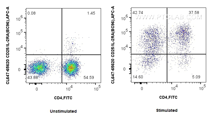 FC experiment of human PBMCs using CL647-65620