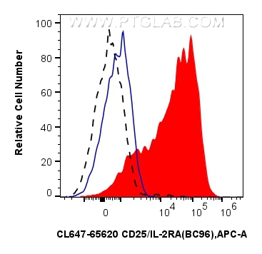 FC experiment of human PBMCs using CL647-65620