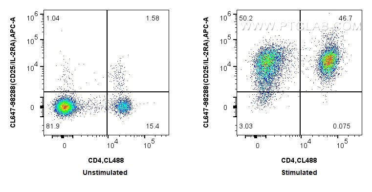 FC experiment of mouse splenocytes using CL647-98288 FC experiment of mouse splenocytes using CL647-98288