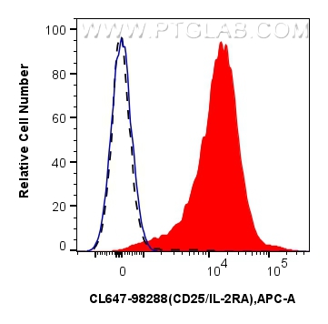FC experiment of mouse splenocytes using CL647-98288 FC experiment of mouse splenocytes using CL647-98288