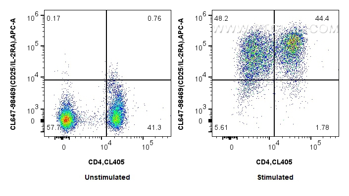 FC experiment of human PBMCs using CL647-98469