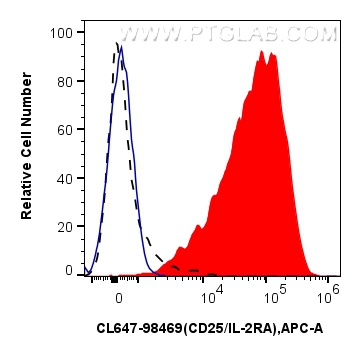 FC experiment of human PBMCs using CL647-98469