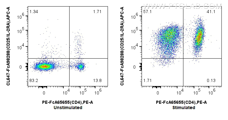 FC experiment of mouse splenocytes using CL647-FcA98288