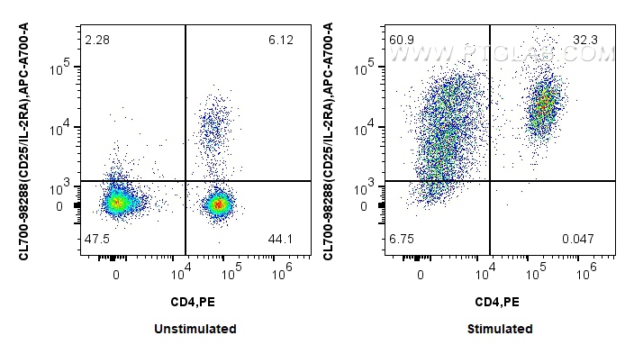 FC experiment of mouse splenocytes using CL700-98288 FC experiment of mouse splenocytes using CL700-98288