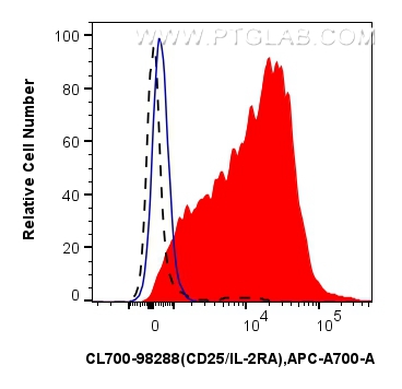 FC experiment of mouse splenocytes using CL700-98288 FC experiment of mouse splenocytes using CL700-98288