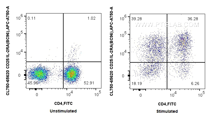 FC experiment of human PBMCs using CL750-65620