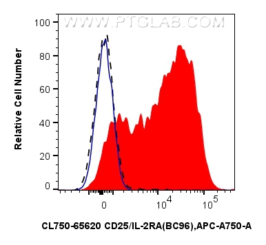 FC experiment of human PBMCs using CL750-65620