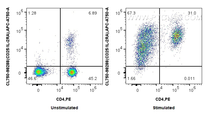 FC experiment of mouse splenocytes using CL750-98288 FC experiment of mouse splenocytes using CL750-98288