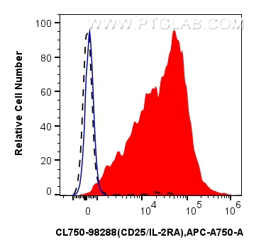 FC experiment of mouse splenocytes using CL750-98288 FC experiment of mouse splenocytes using CL750-98288