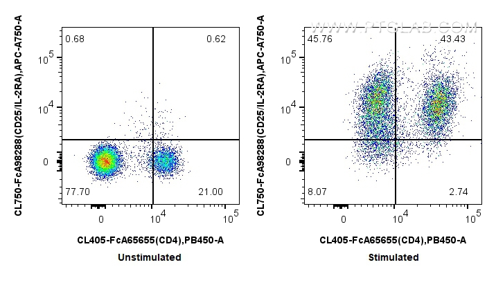 FC experiment of mouse splenocytes using CL750-FcA98288