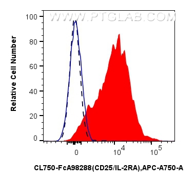 FC experiment of mouse splenocytes using CL750-FcA98288